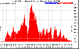 Solar PV/Inverter Performance Total PV Panel Power Output