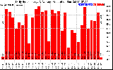 Solar PV/Inverter Performance Daily Solar Energy Production