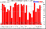 Solar PV/Inverter Performance Daily Solar Energy Production Value