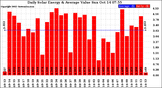 Solar PV/Inverter Performance Daily Solar Energy Production Value