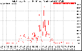 Solar PV/Inverter Performance Daily Energy Production Per Minute