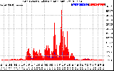 Solar PV/Inverter Performance Grid Power & Solar Radiation