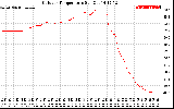 Solar PV/Inverter Performance Outdoor Temperature