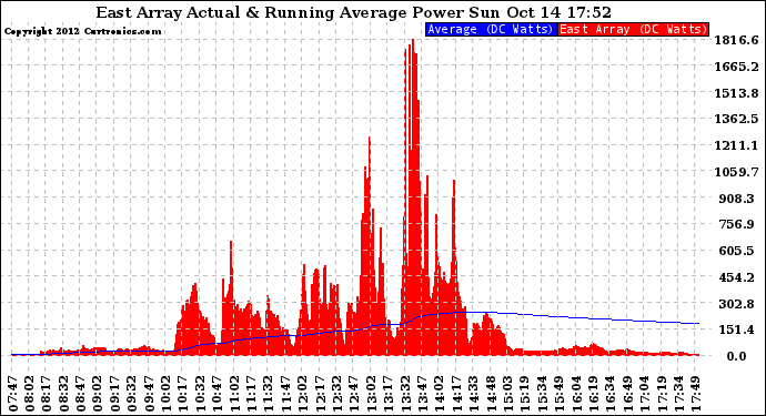 Solar PV/Inverter Performance East Array Actual & Running Average Power Output