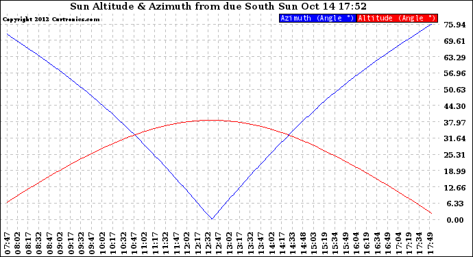 Solar PV/Inverter Performance Sun Altitude Angle & Azimuth Angle