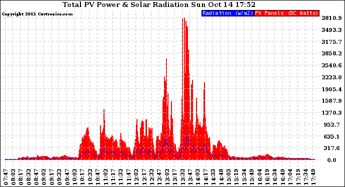 Solar PV/Inverter Performance Total PV Panel Power Output & Solar Radiation