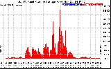 Solar PV/Inverter Performance Total PV Panel Power Output