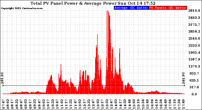 Solar PV/Inverter Performance Total PV Panel Power Output