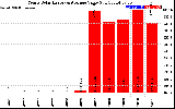 Solar PV/Inverter Performance Yearly Solar Energy Production Value