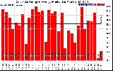 Solar PV/Inverter Performance Daily Solar Energy Production