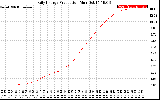 Solar PV/Inverter Performance Daily Energy Production