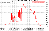 Solar PV/Inverter Performance Daily Energy Production Per Minute