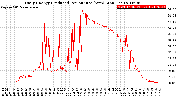 Solar PV/Inverter Performance Daily Energy Production Per Minute