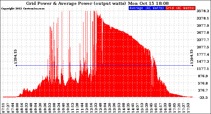 Solar PV/Inverter Performance Inverter Power Output