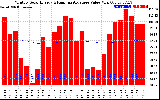 Solar PV/Inverter Performance Monthly Solar Energy Production Value Running Average