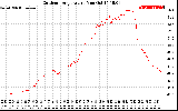 Solar PV/Inverter Performance Outdoor Temperature