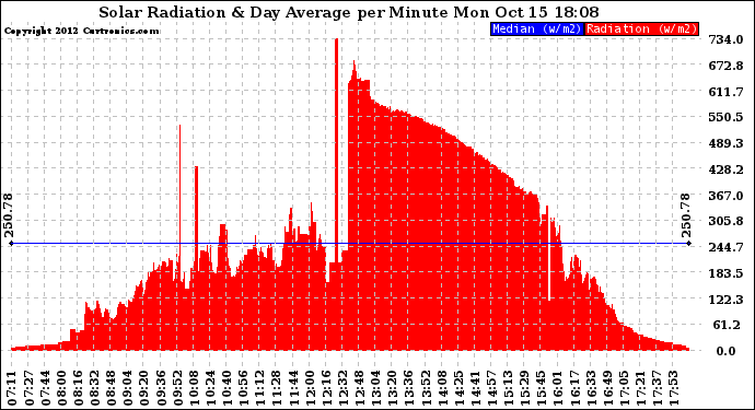 Solar PV/Inverter Performance Solar Radiation & Day Average per Minute