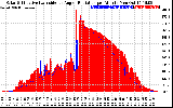 Solar PV/Inverter Performance Solar Radiation & Effective Solar Radiation per Minute