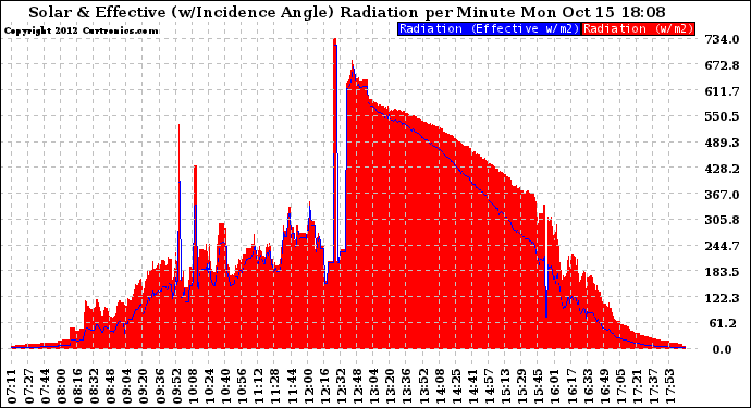 Solar PV/Inverter Performance Solar Radiation & Effective Solar Radiation per Minute