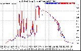 Solar PV/Inverter Performance Photovoltaic Panel Current Output