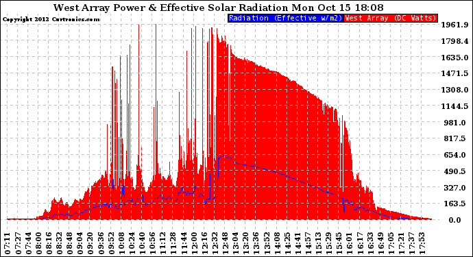 Solar PV/Inverter Performance West Array Power Output & Effective Solar Radiation