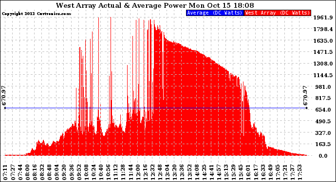 Solar PV/Inverter Performance West Array Actual & Average Power Output
