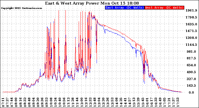 Solar PV/Inverter Performance Photovoltaic Panel Power Output
