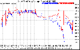 Solar PV/Inverter Performance Photovoltaic Panel Voltage Output