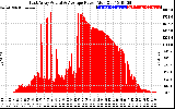 Solar PV/Inverter Performance East Array Actual & Average Power Output