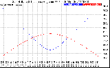 Solar PV/Inverter Performance Sun Altitude Angle & Sun Incidence Angle on PV Panels