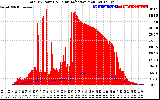 Solar PV/Inverter Performance Total PV Panel Power Output & Solar Radiation