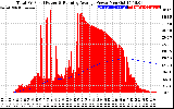 Solar PV/Inverter Performance Total PV Panel & Running Average Power Output