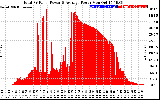 Solar PV/Inverter Performance Total PV Panel Power Output