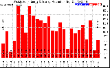 Solar PV/Inverter Performance Weekly Solar Energy Production