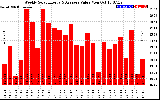 Solar PV/Inverter Performance Weekly Solar Energy Production Value