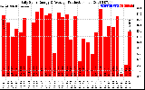 Solar PV/Inverter Performance Daily Solar Energy Production