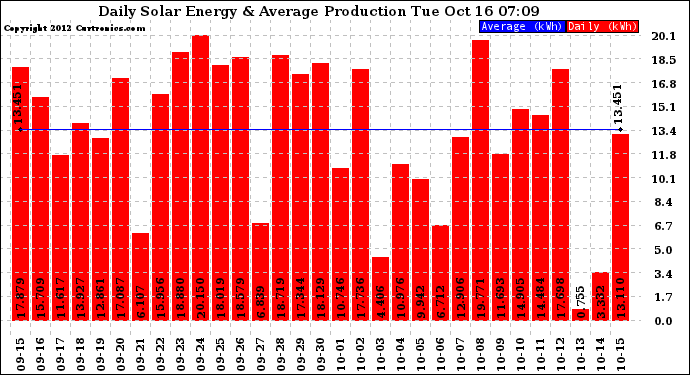 Solar PV/Inverter Performance Daily Solar Energy Production