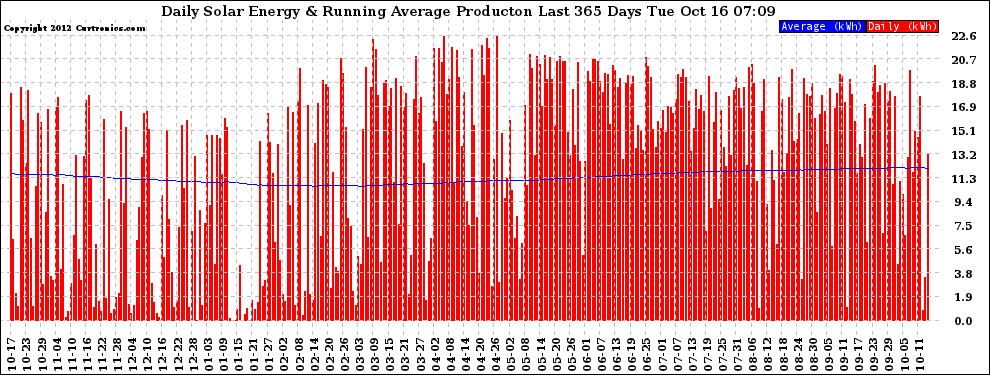 Solar PV/Inverter Performance Daily Solar Energy Production Running Average Last 365 Days