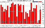 Solar PV/Inverter Performance Daily Solar Energy Production Value