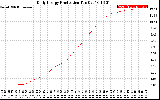 Solar PV/Inverter Performance Daily Energy Production