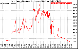 Solar PV/Inverter Performance Daily Energy Production Per Minute