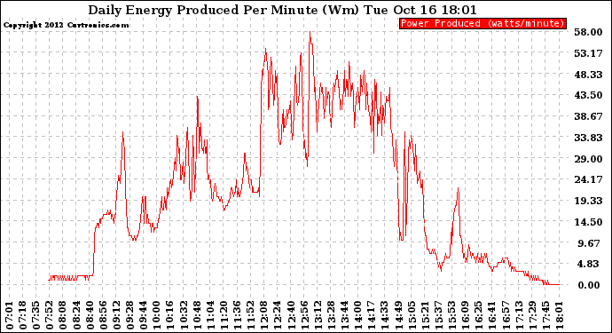 Solar PV/Inverter Performance Daily Energy Production Per Minute