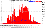 Solar PV/Inverter Performance Grid Power & Solar Radiation