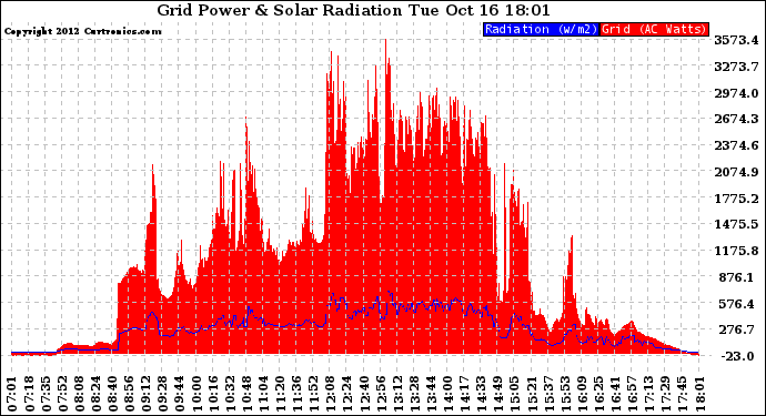 Solar PV/Inverter Performance Grid Power & Solar Radiation