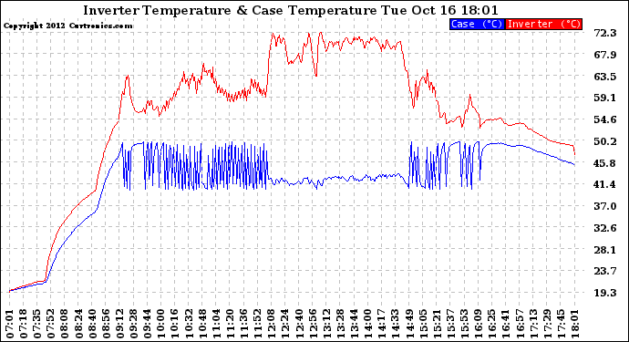 Solar PV/Inverter Performance Inverter Operating Temperature