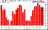 Solar PV/Inverter Performance Monthly Solar Energy Production Average Per Day (KWh)