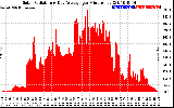 Solar PV/Inverter Performance Solar Radiation & Day Average per Minute