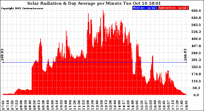 Solar PV/Inverter Performance Solar Radiation & Day Average per Minute