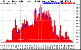 Solar PV/Inverter Performance Solar Radiation & Effective Solar Radiation per Minute