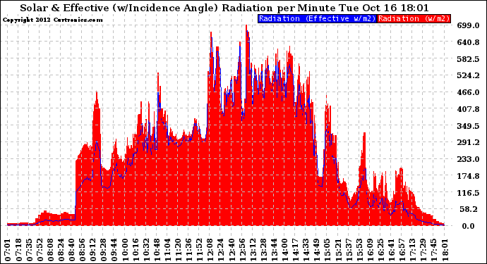 Solar PV/Inverter Performance Solar Radiation & Effective Solar Radiation per Minute